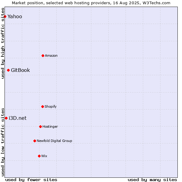 Market position of GitBook vs. i3D.net vs. Yahoo