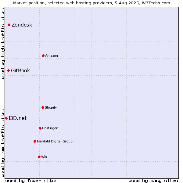 Market position of Zendesk vs. GitBook vs. i3D.net