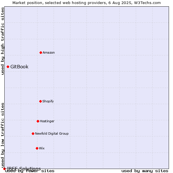 Market position of GitBook vs. IBEE Solutions
