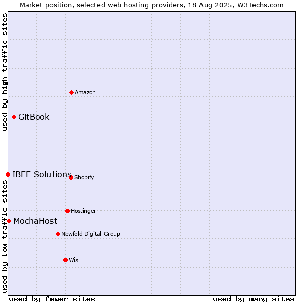 Market position of GitBook vs. MochaHost vs. IBEE Solutions