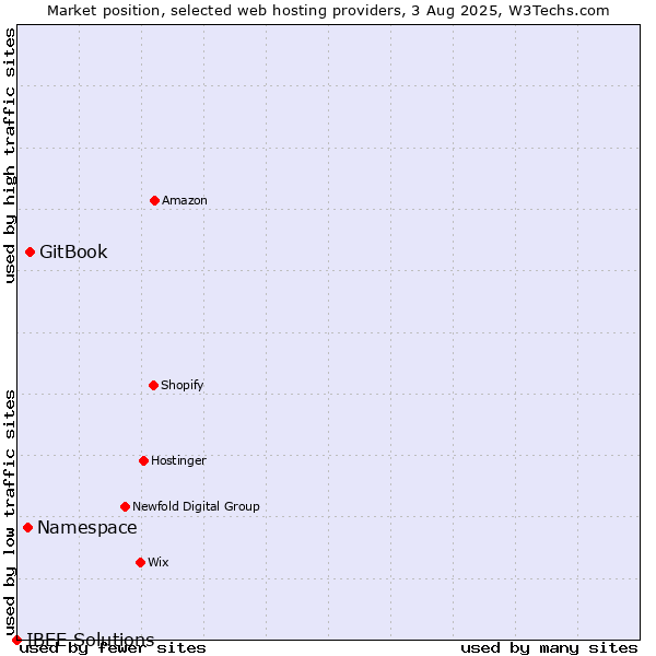 Market position of GitBook vs. Namespace vs. IBEE Solutions