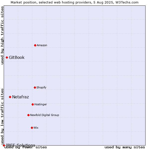 Market position of Netafraz vs. GitBook vs. IBEE Solutions