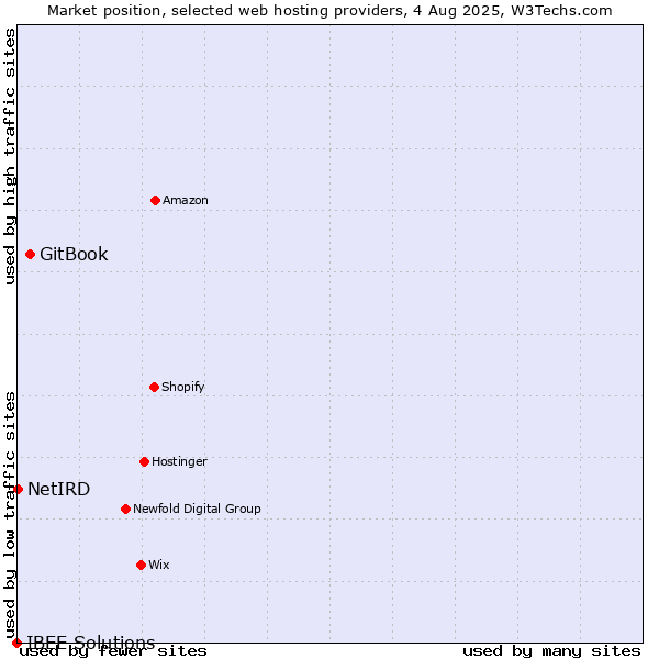 Market position of GitBook vs. NetIRD vs. IBEE Solutions