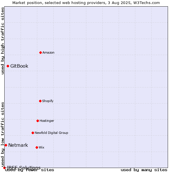 Market position of GitBook vs. Netmark vs. IBEE Solutions