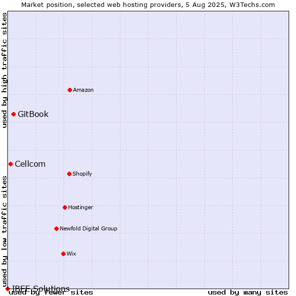 Market position of GitBook vs. Cellcom vs. IBEE Solutions