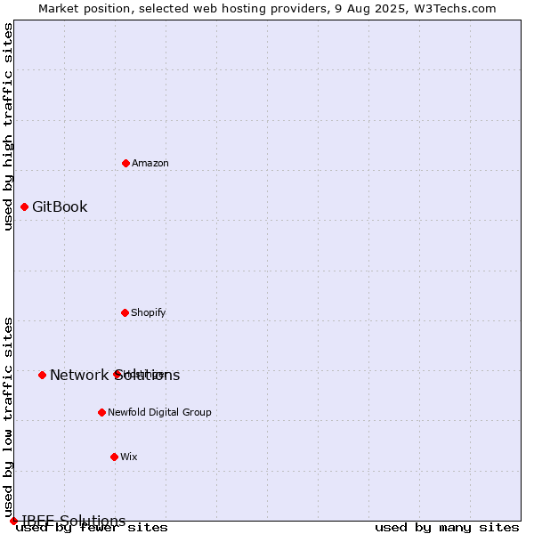 Market position of Network Solutions vs. GitBook vs. IBEE Solutions