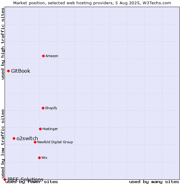 Market position of o2switch vs. GitBook vs. IBEE Solutions