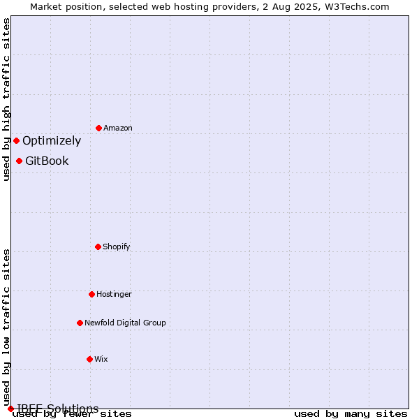 Market position of GitBook vs. Optimizely vs. IBEE Solutions