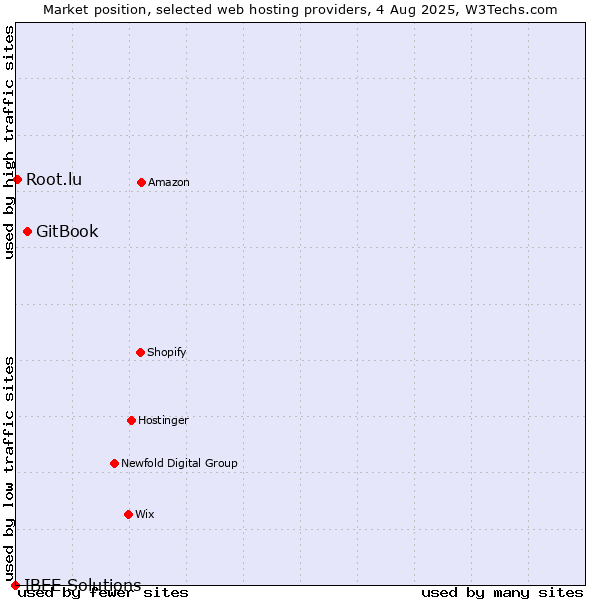 Market position of GitBook vs. Root.lu vs. IBEE Solutions