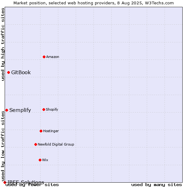 Market position of GitBook vs. Semplify vs. IBEE Solutions