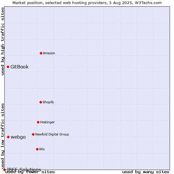 Market position of webgo vs. GitBook vs. IBEE Solutions