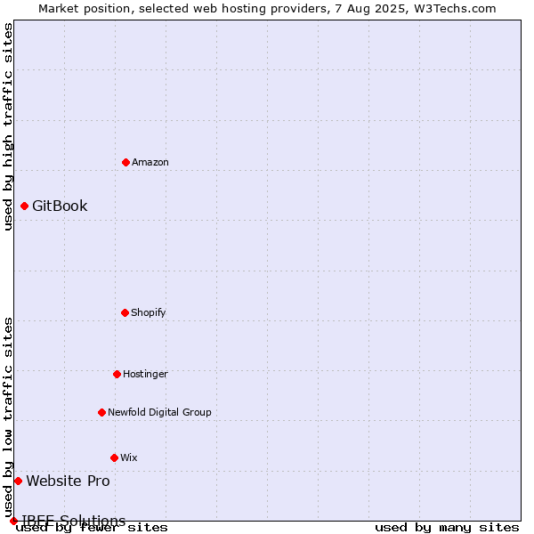 Market position of GitBook vs. Website Pro vs. IBEE Solutions