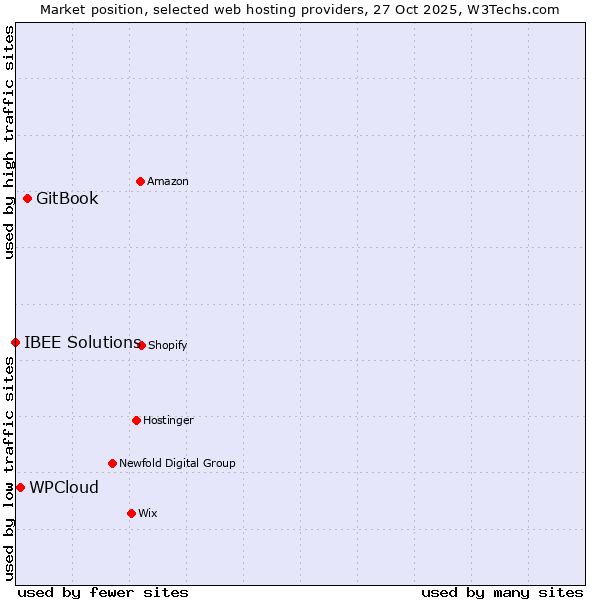 Market position of GitBook vs. WPCloud vs. IBEE Solutions