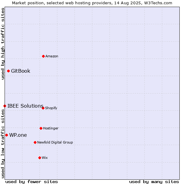Market position of GitBook vs. WP.one vs. IBEE Solutions
