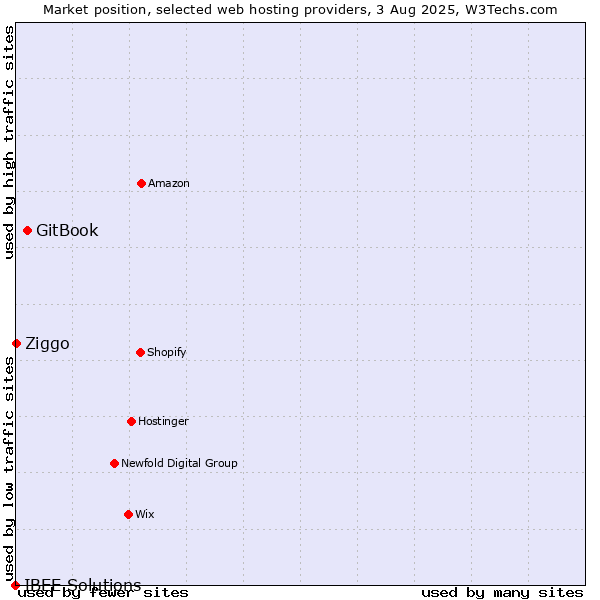 Market position of GitBook vs. Ziggo vs. IBEE Solutions