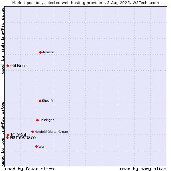 Market position of ICDSoft vs. GitBook vs. Namespace