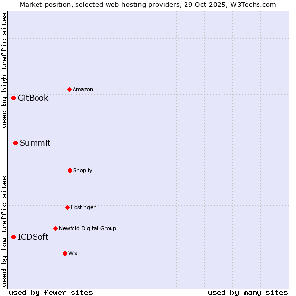 Market position of Summit vs. ICDSoft vs. GitBook