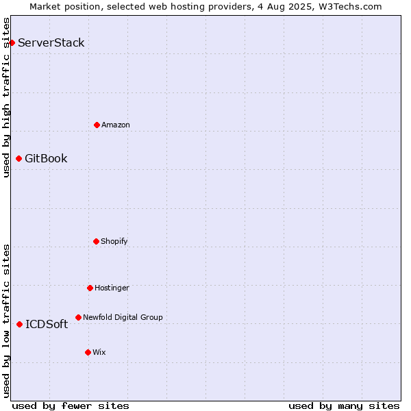 Market position of ICDSoft vs. GitBook vs. ServerStack