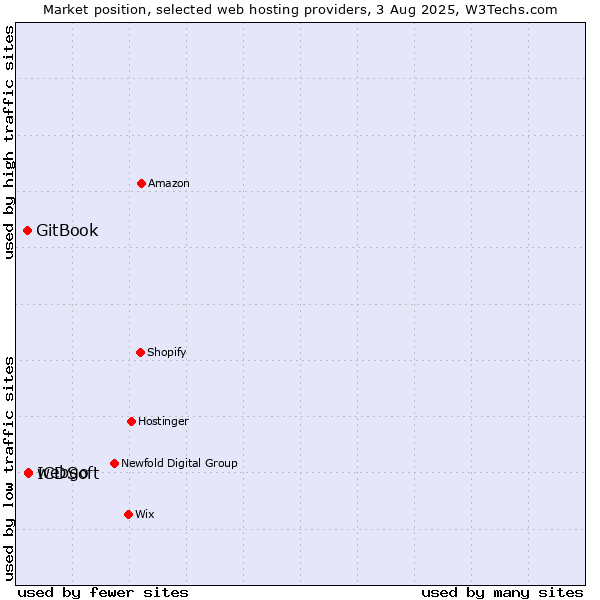 Market position of webgo vs. ICDSoft vs. GitBook