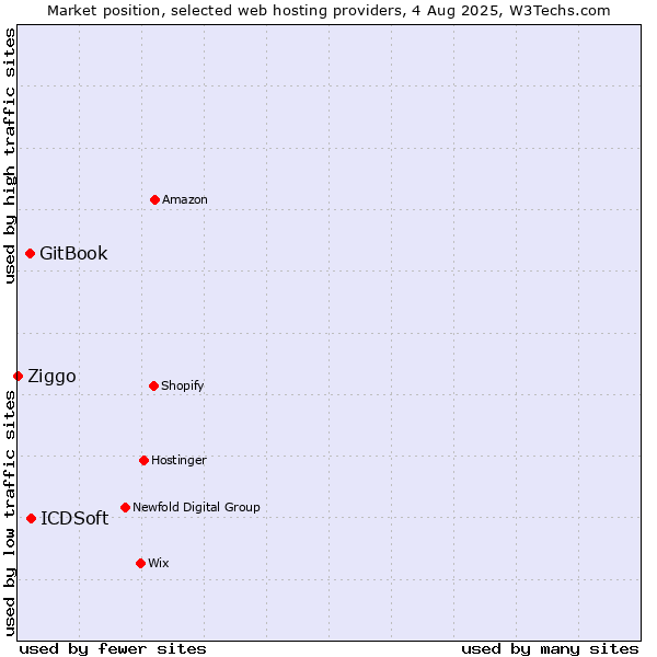 Market position of ICDSoft vs. GitBook vs. Ziggo