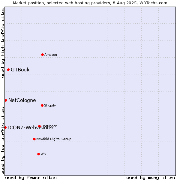 Market position of GitBook vs. NetCologne vs. ICONZ-Webvisions