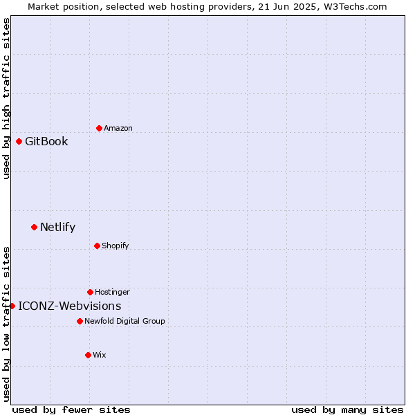 Market position of Netlify vs. GitBook vs. ICONZ-Webvisions