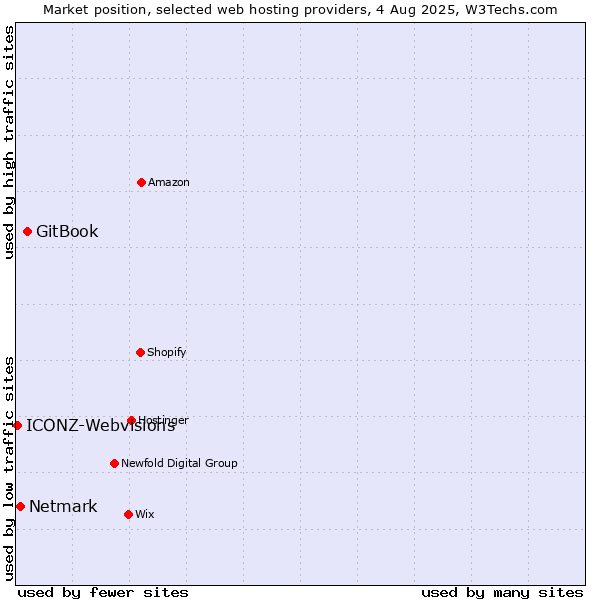 Market position of GitBook vs. Netmark vs. ICONZ-Webvisions