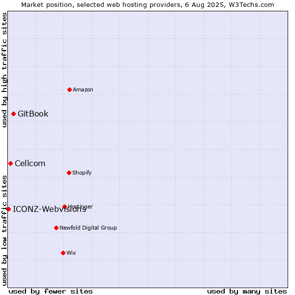 Market position of GitBook vs. Cellcom vs. ICONZ-Webvisions