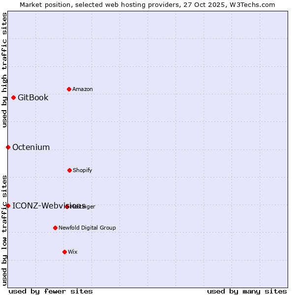 Market position of GitBook vs. ICONZ-Webvisions vs. Octenium