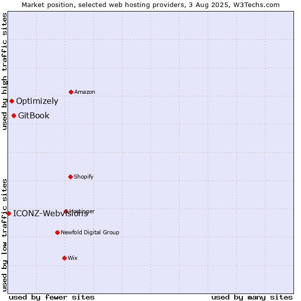 Market position of GitBook vs. Optimizely vs. ICONZ-Webvisions