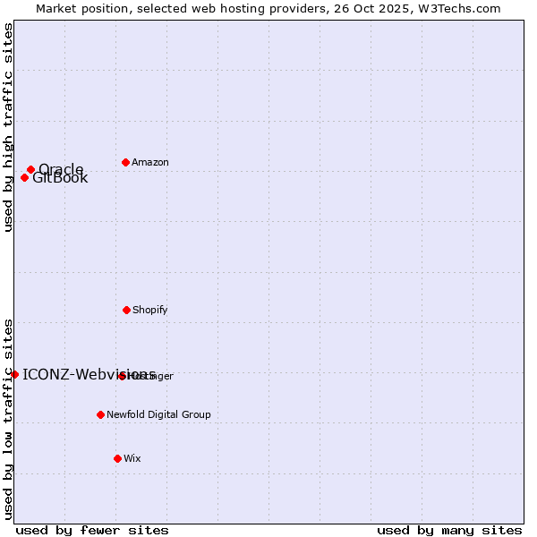 Market position of Oracle vs. GitBook vs. ICONZ-Webvisions