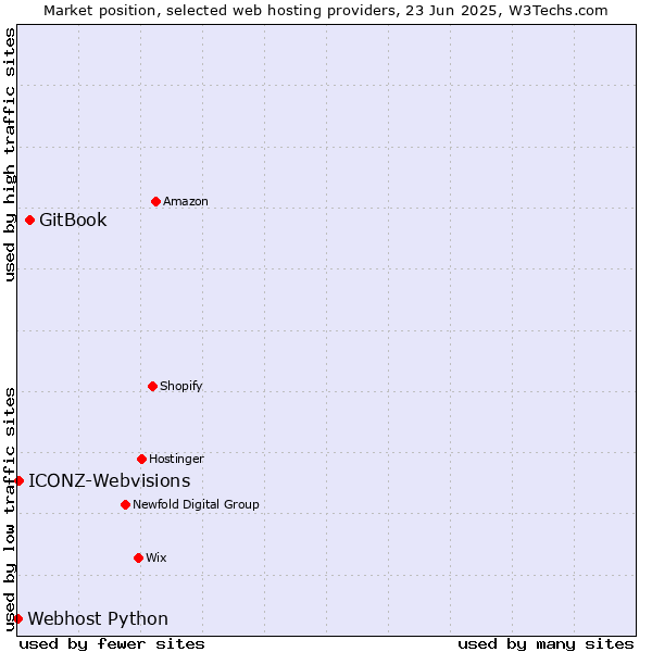 Market position of GitBook vs. ICONZ-Webvisions vs. Webhost Python