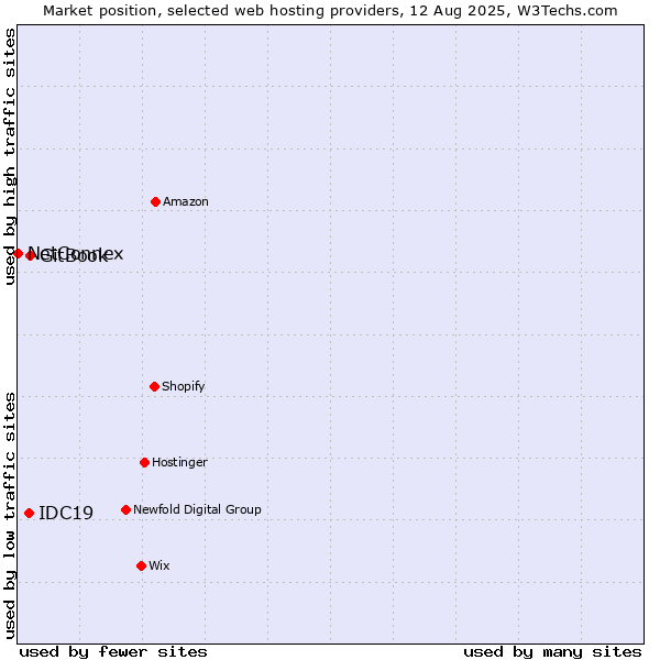 Market position of GitBook vs. IDC19 vs. NetConnex