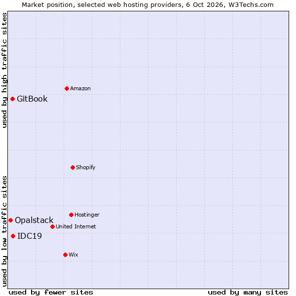 Market position of IDC19 vs. GitBook vs. Opalstack