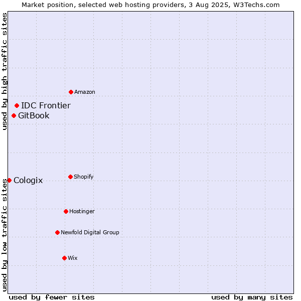 Market position of IDC Frontier vs. GitBook vs. Cologix