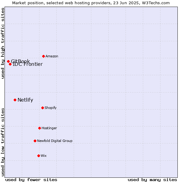 Market position of Netlify vs. IDC Frontier vs. GitBook