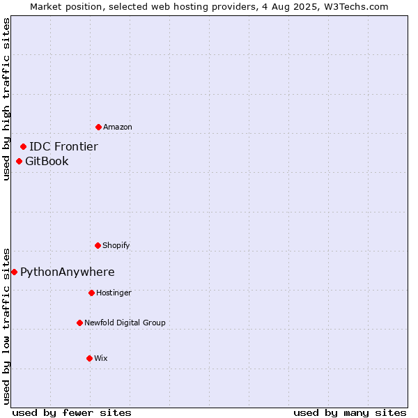 Market position of IDC Frontier vs. GitBook vs. PythonAnywhere