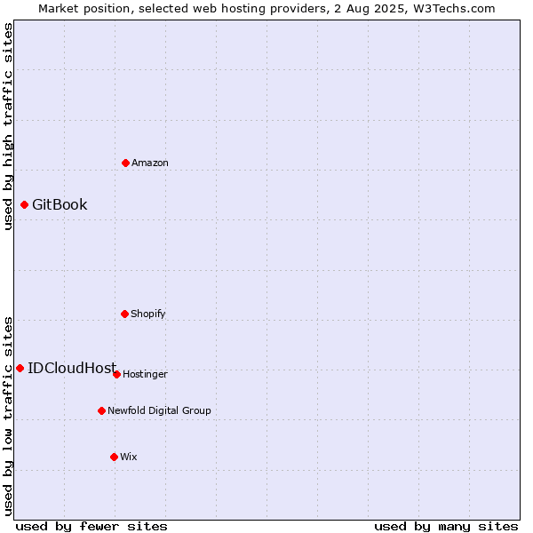 Market position of GitBook vs. IDCloudHost
