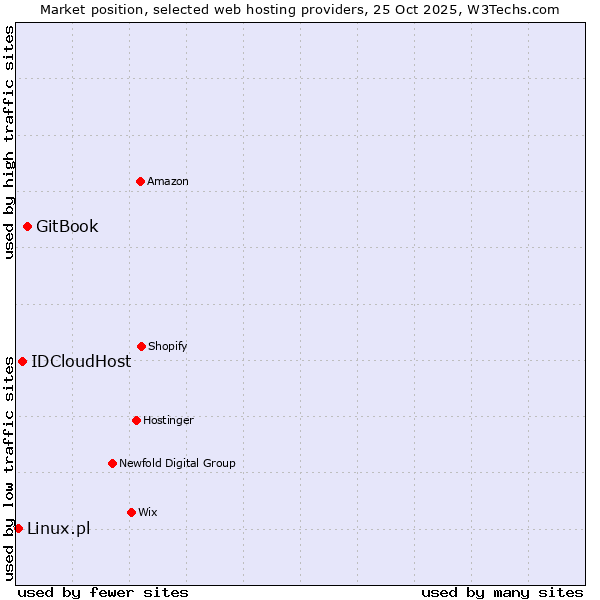 Market position of GitBook vs. IDCloudHost vs. Linux.pl