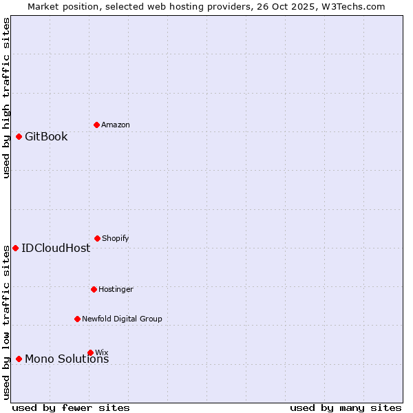 Market position of GitBook vs. Mono Solutions vs. IDCloudHost