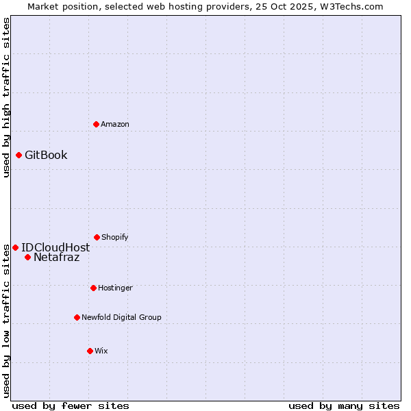 Market position of Netafraz vs. GitBook vs. IDCloudHost
