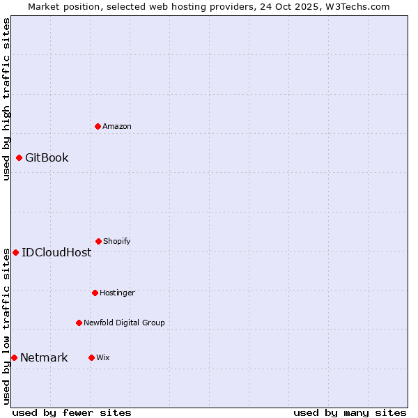 Market position of GitBook vs. IDCloudHost vs. Netmark