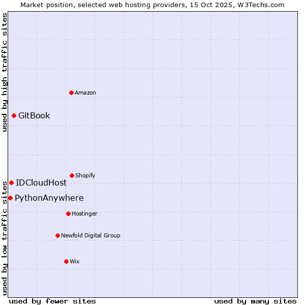 Market position of GitBook vs. IDCloudHost vs. PythonAnywhere