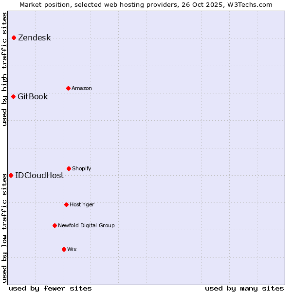 Market position of Zendesk vs. GitBook vs. IDCloudHost