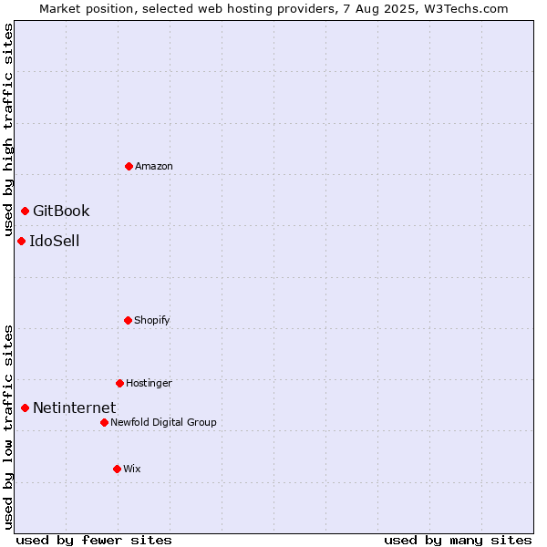 Market position of Netinternet vs. GitBook vs. IdoSell