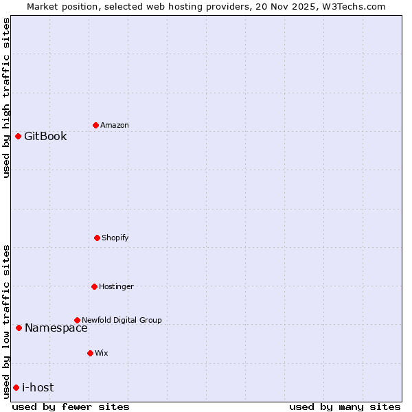 Market position of Namespace vs. GitBook vs. i-host