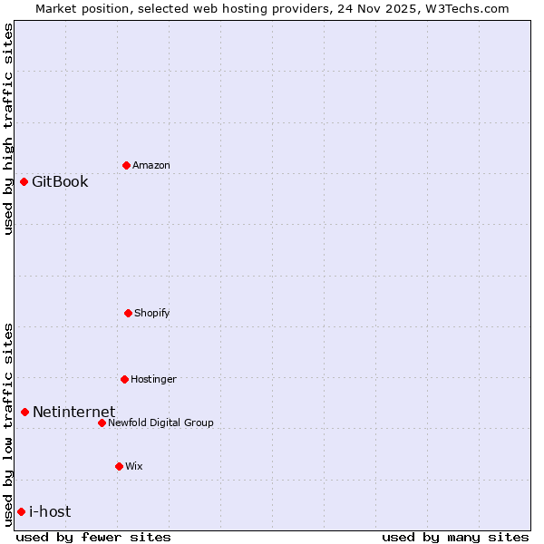 Market position of Netinternet vs. GitBook vs. i-host