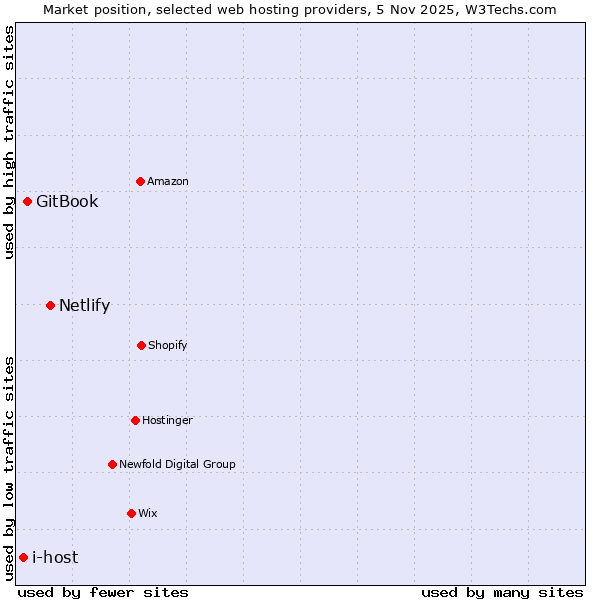 Market position of Netlify vs. GitBook vs. i-host