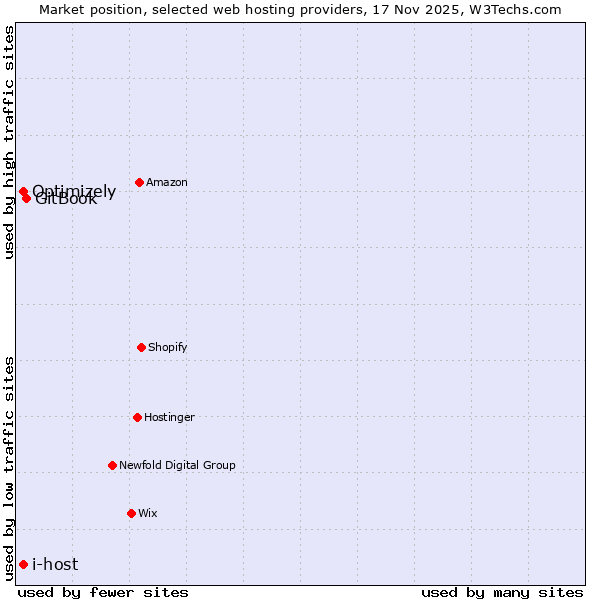 Market position of GitBook vs. Optimizely vs. i-host