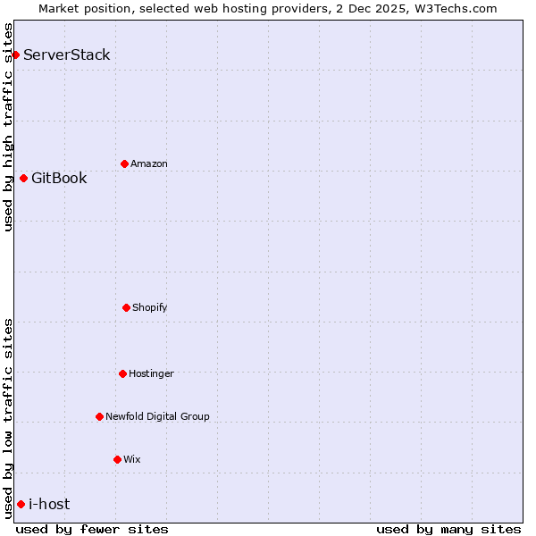 Market position of GitBook vs. i-host vs. ServerStack